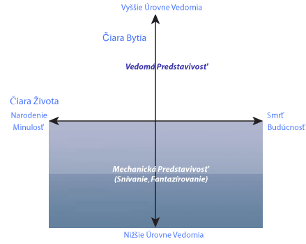 dve-ciary-predsavivosti